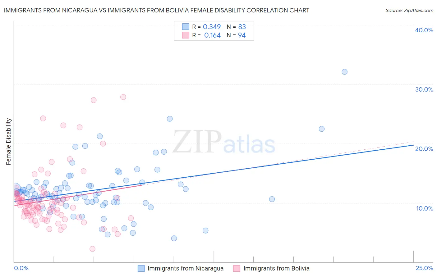 Immigrants from Nicaragua vs Immigrants from Bolivia Female Disability