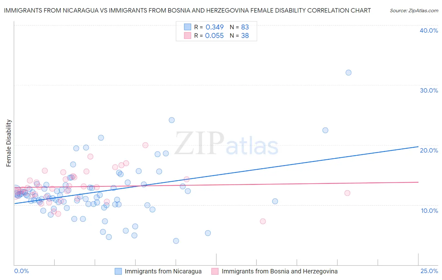 Immigrants from Nicaragua vs Immigrants from Bosnia and Herzegovina Female Disability