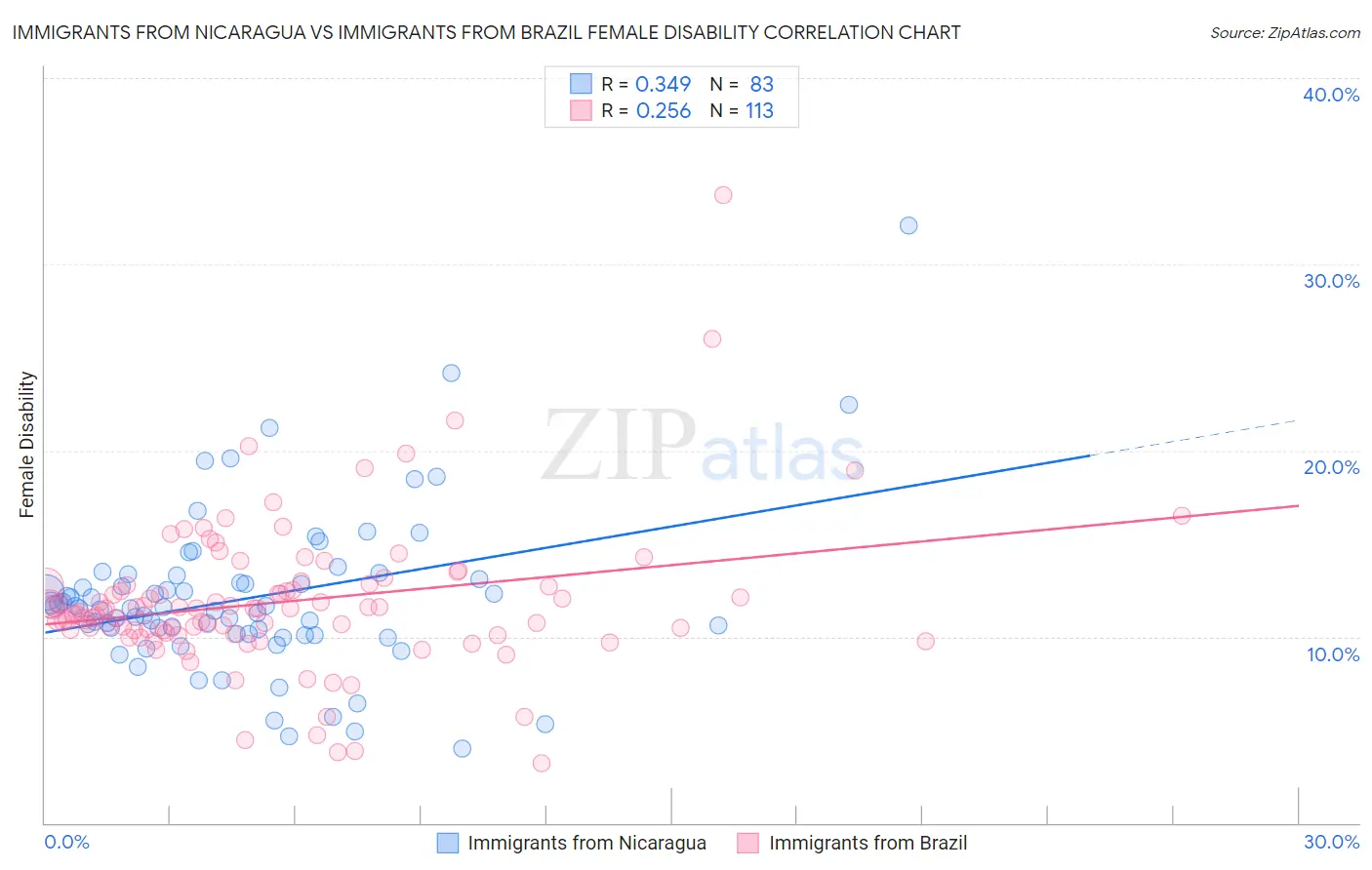 Immigrants from Nicaragua vs Immigrants from Brazil Female Disability