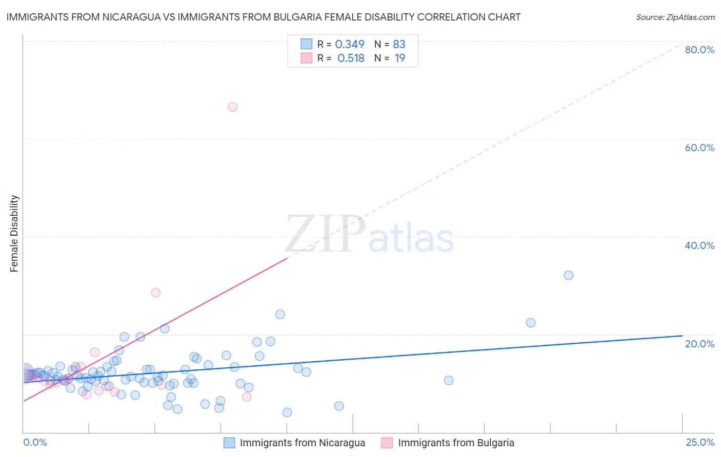 Immigrants from Nicaragua vs Immigrants from Bulgaria Female Disability