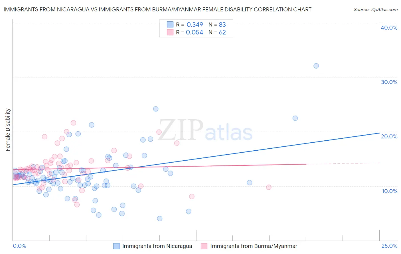 Immigrants from Nicaragua vs Immigrants from Burma/Myanmar Female Disability