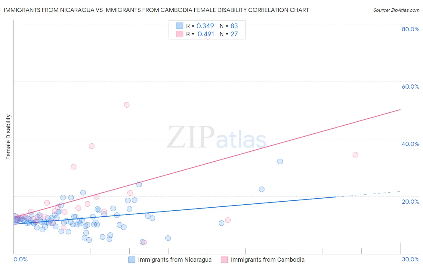 Immigrants from Nicaragua vs Immigrants from Cambodia Female Disability