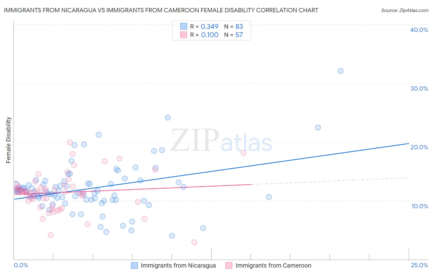 Immigrants from Nicaragua vs Immigrants from Cameroon Female Disability