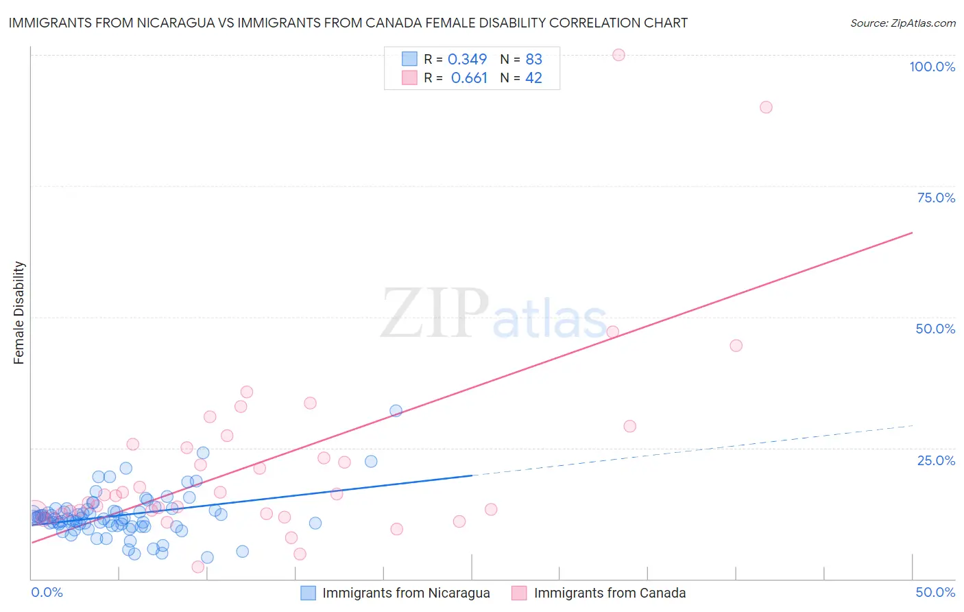 Immigrants from Nicaragua vs Immigrants from Canada Female Disability