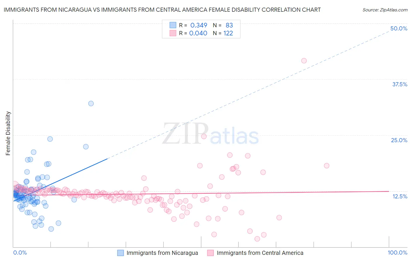 Immigrants from Nicaragua vs Immigrants from Central America Female Disability