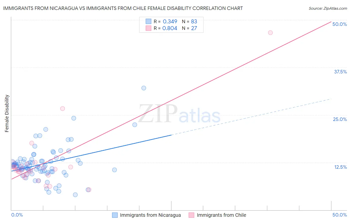 Immigrants from Nicaragua vs Immigrants from Chile Female Disability