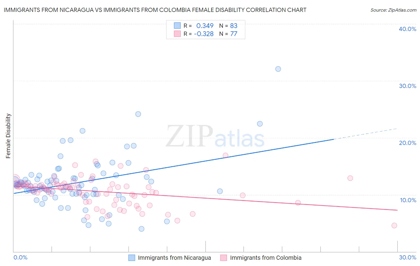 Immigrants from Nicaragua vs Immigrants from Colombia Female Disability