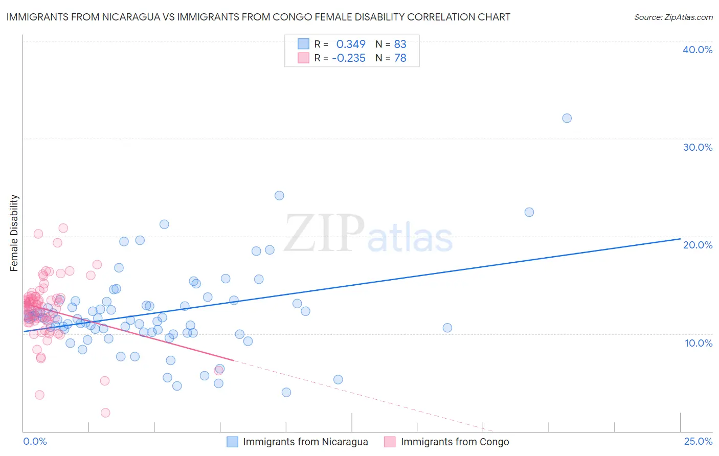 Immigrants from Nicaragua vs Immigrants from Congo Female Disability
