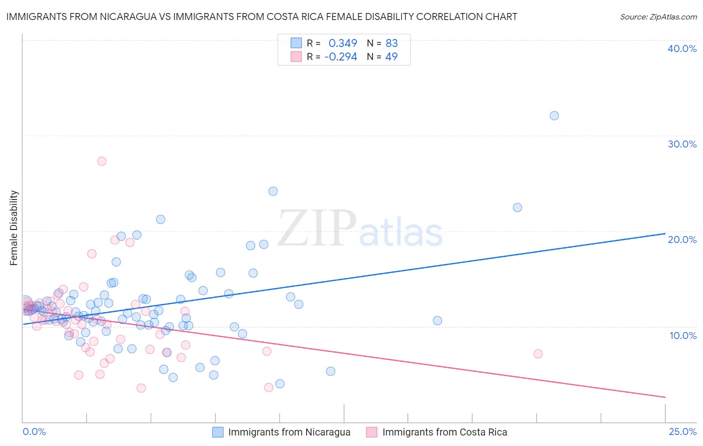Immigrants from Nicaragua vs Immigrants from Costa Rica Female Disability