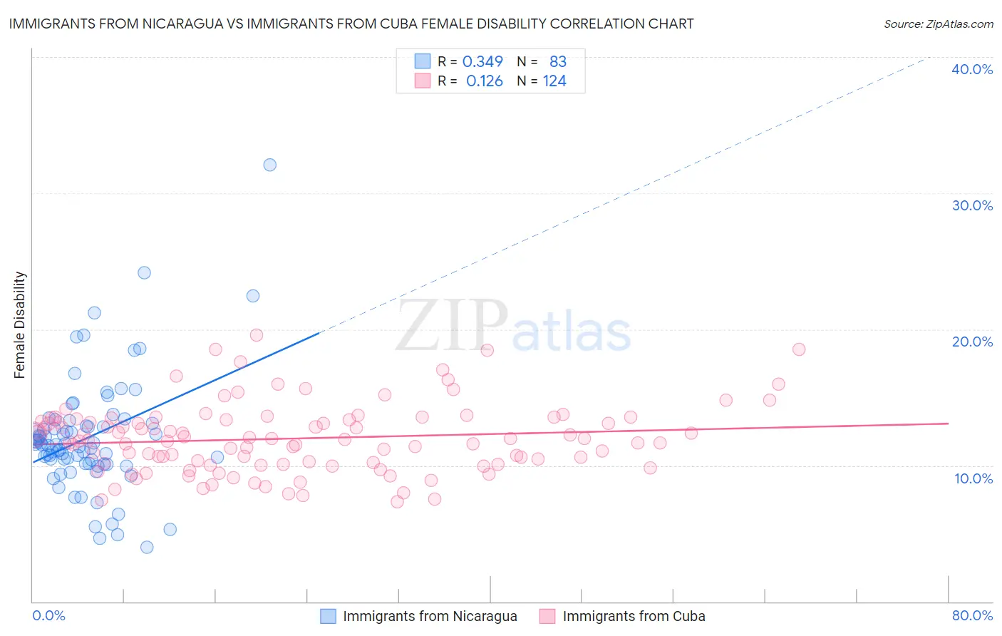 Immigrants from Nicaragua vs Immigrants from Cuba Female Disability