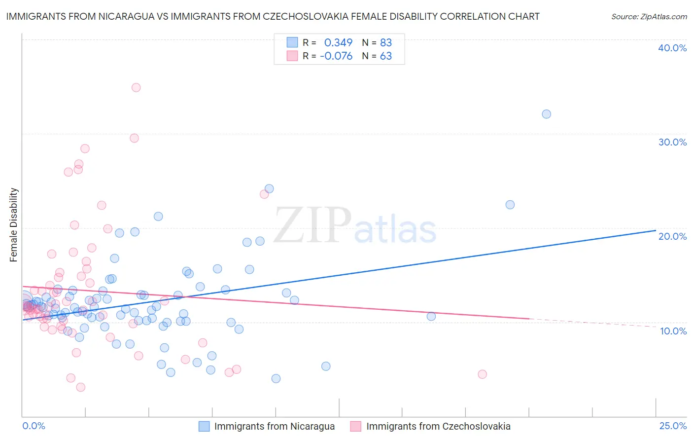 Immigrants from Nicaragua vs Immigrants from Czechoslovakia Female Disability