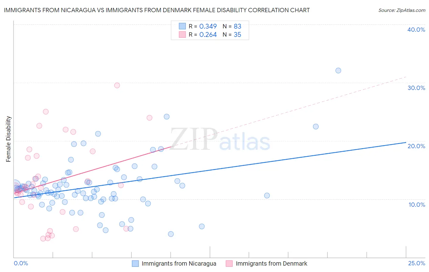 Immigrants from Nicaragua vs Immigrants from Denmark Female Disability