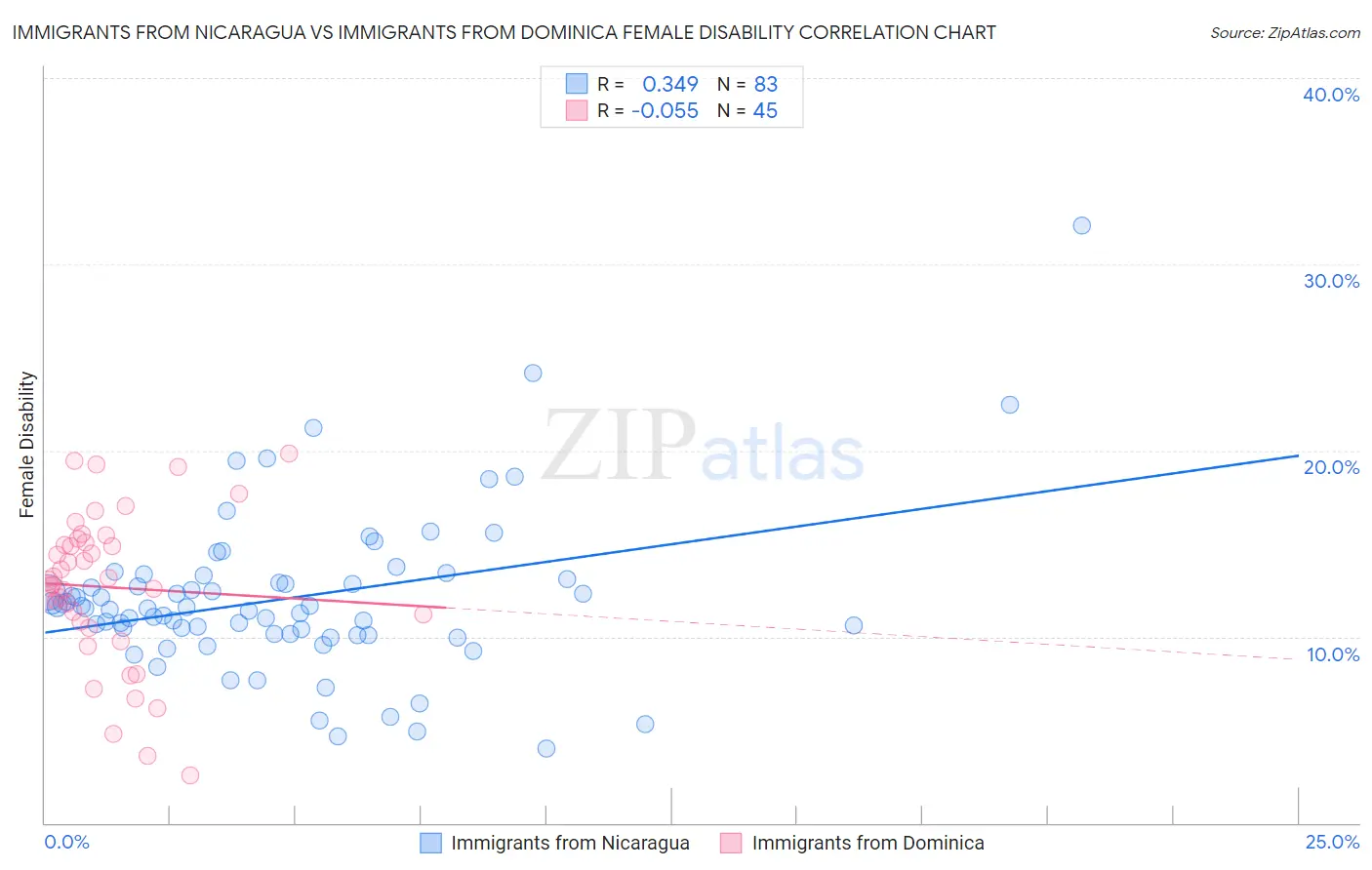 Immigrants from Nicaragua vs Immigrants from Dominica Female Disability