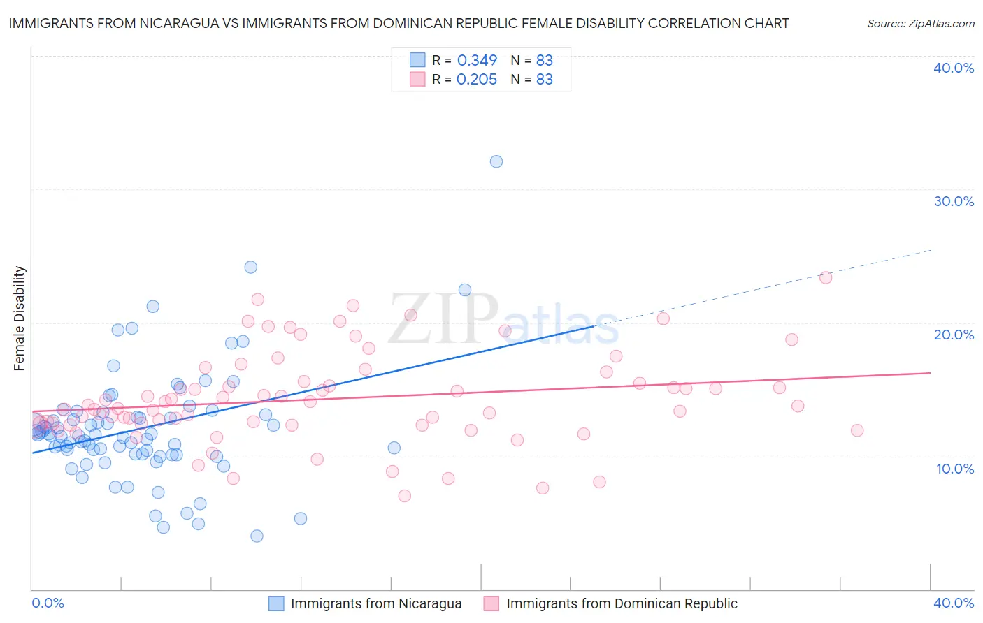 Immigrants from Nicaragua vs Immigrants from Dominican Republic Female Disability