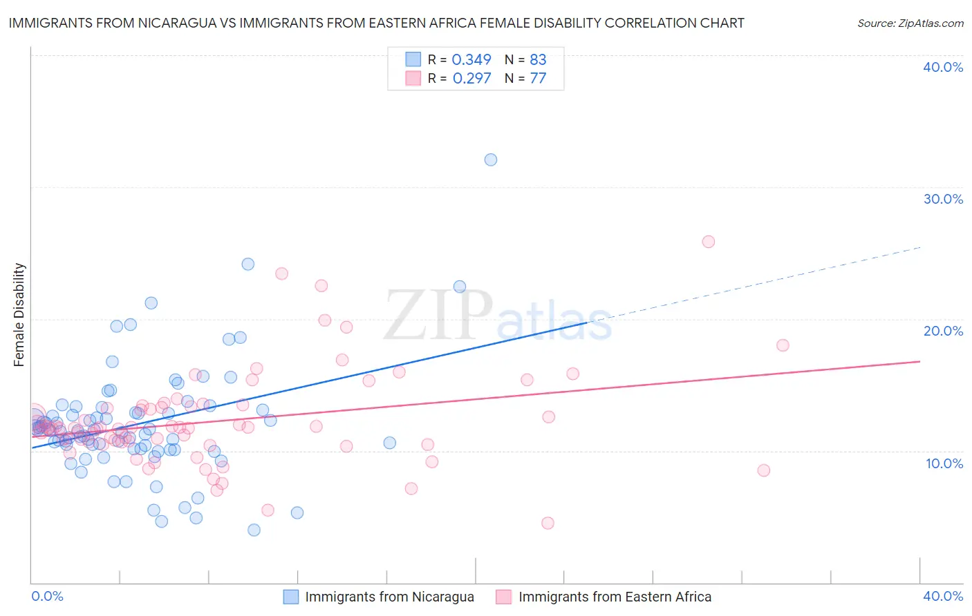 Immigrants from Nicaragua vs Immigrants from Eastern Africa Female Disability