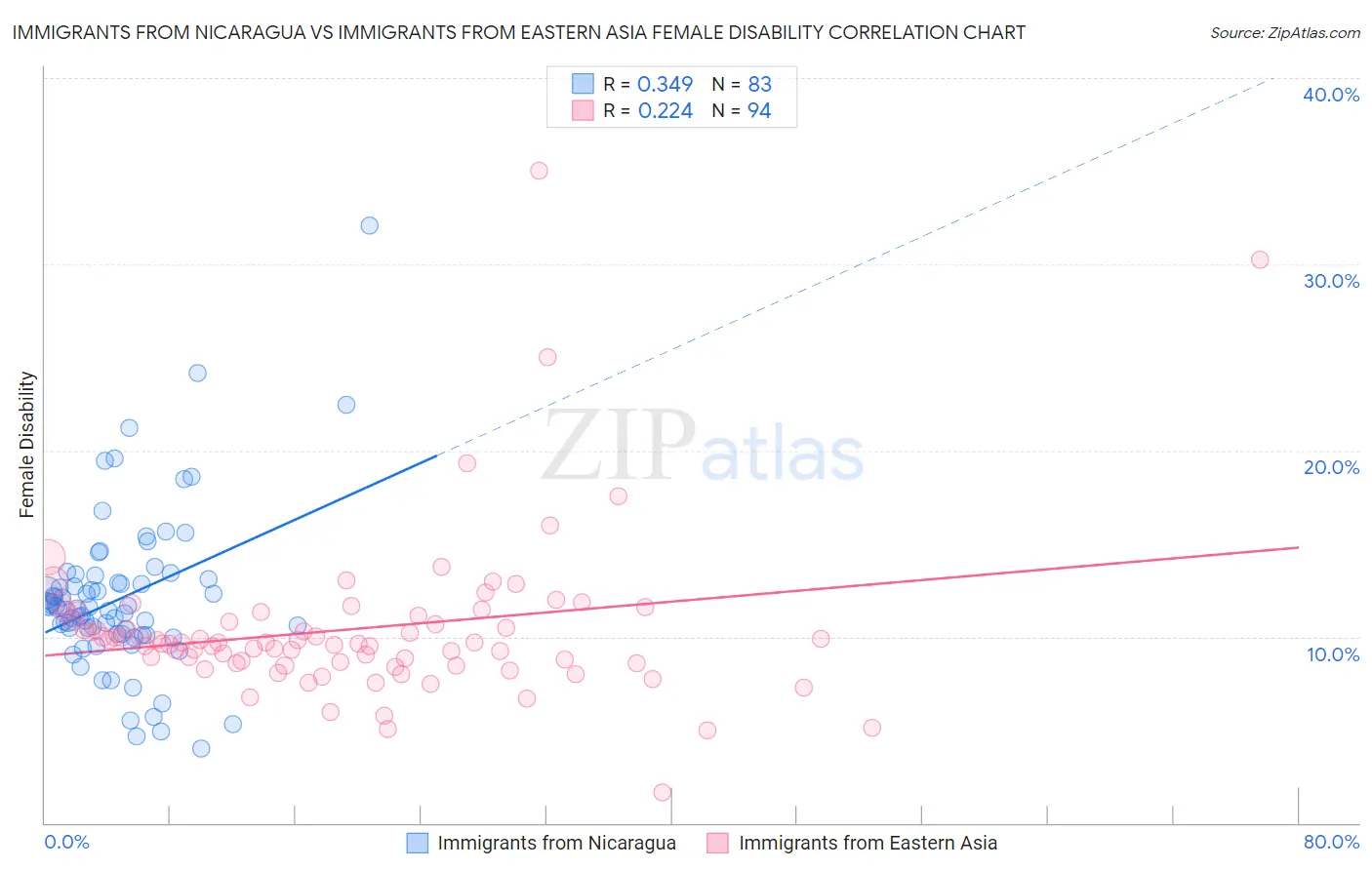 Immigrants from Nicaragua vs Immigrants from Eastern Asia Female Disability