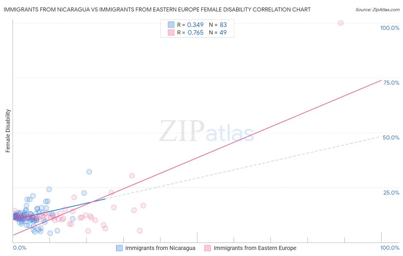 Immigrants from Nicaragua vs Immigrants from Eastern Europe Female Disability