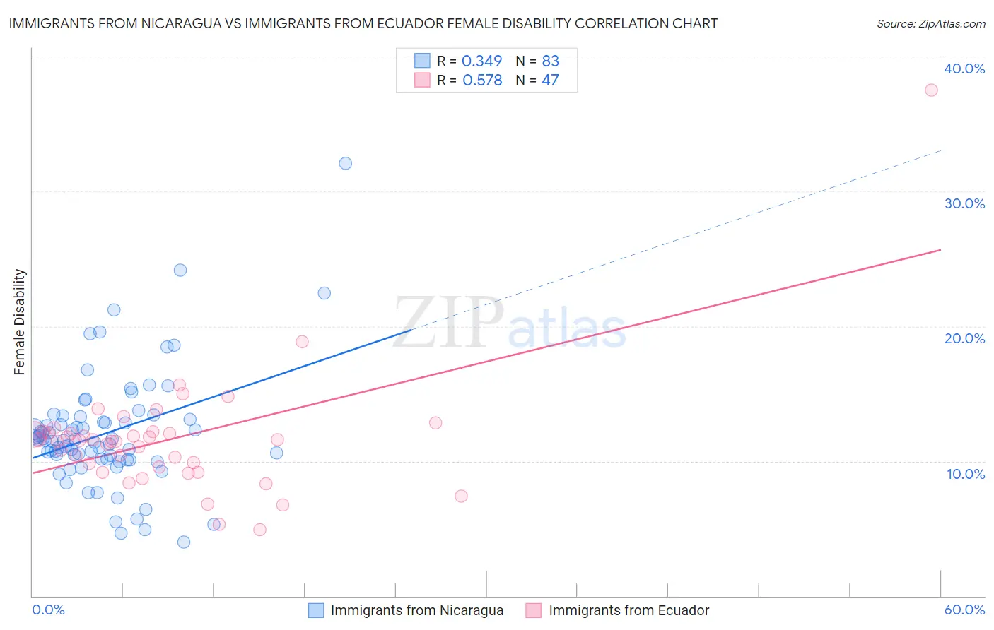 Immigrants from Nicaragua vs Immigrants from Ecuador Female Disability