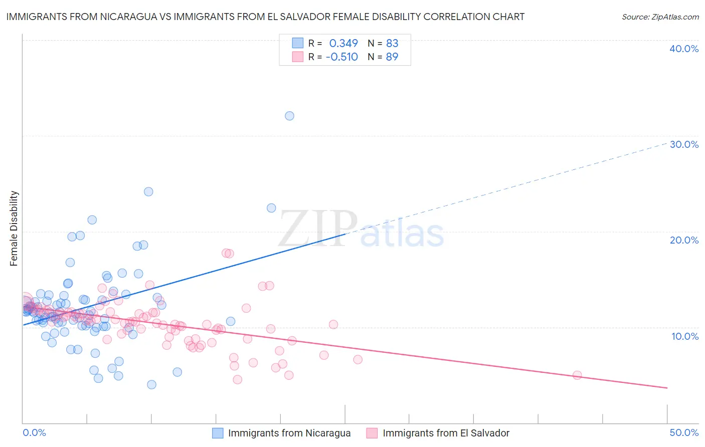 Immigrants from Nicaragua vs Immigrants from El Salvador Female Disability