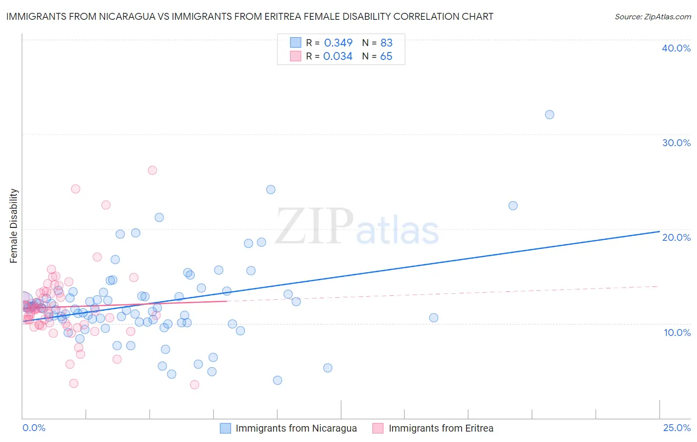 Immigrants from Nicaragua vs Immigrants from Eritrea Female Disability