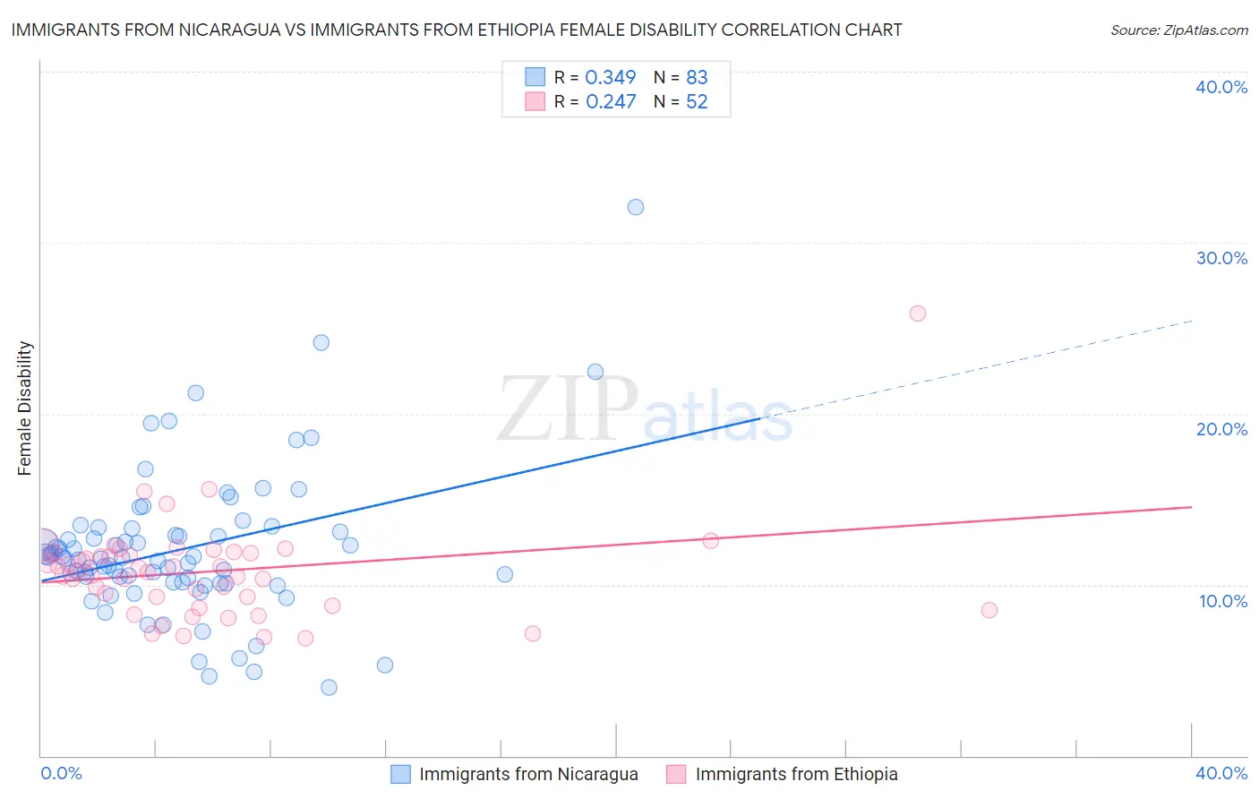 Immigrants from Nicaragua vs Immigrants from Ethiopia Female Disability