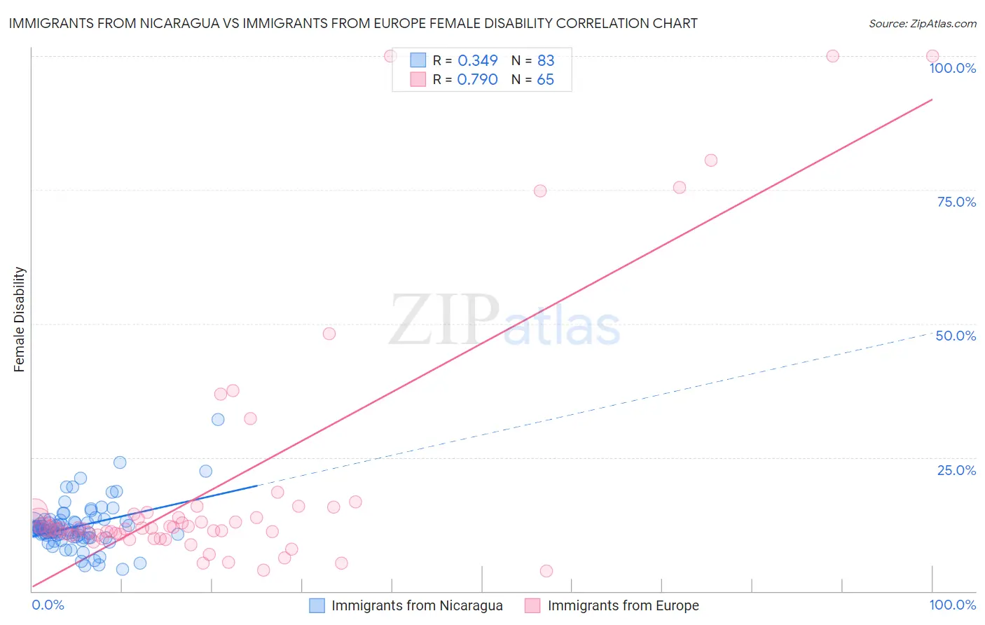 Immigrants from Nicaragua vs Immigrants from Europe Female Disability