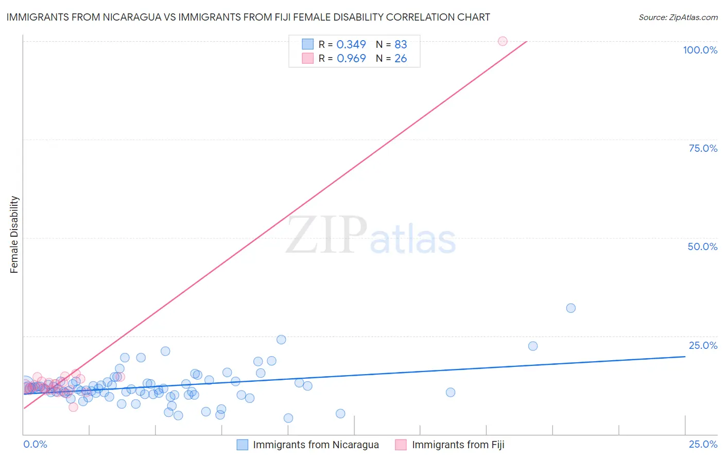 Immigrants from Nicaragua vs Immigrants from Fiji Female Disability