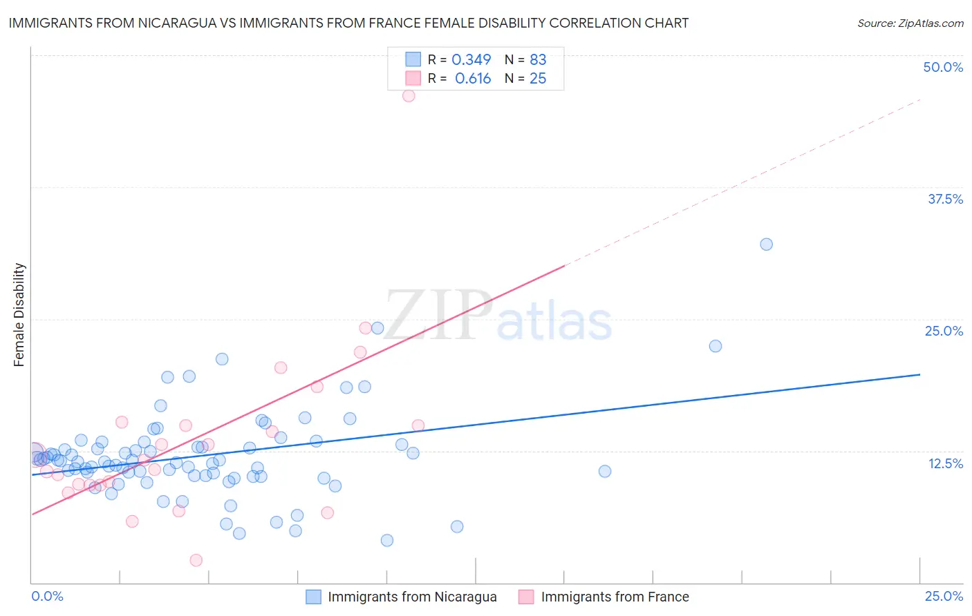 Immigrants from Nicaragua vs Immigrants from France Female Disability