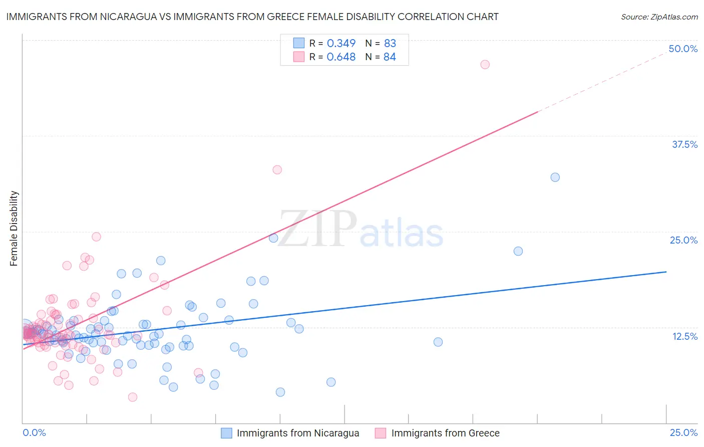 Immigrants from Nicaragua vs Immigrants from Greece Female Disability