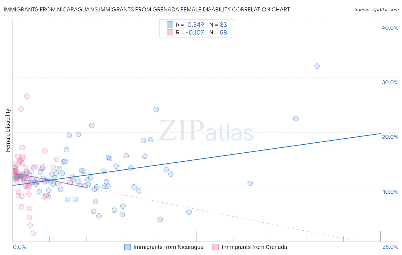 Immigrants from Nicaragua vs Immigrants from Grenada Female Disability