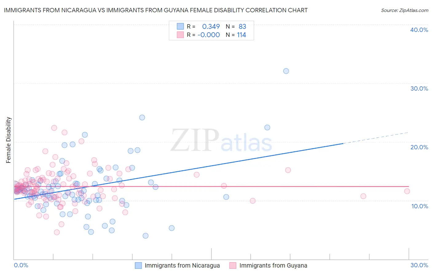 Immigrants from Nicaragua vs Immigrants from Guyana Female Disability
