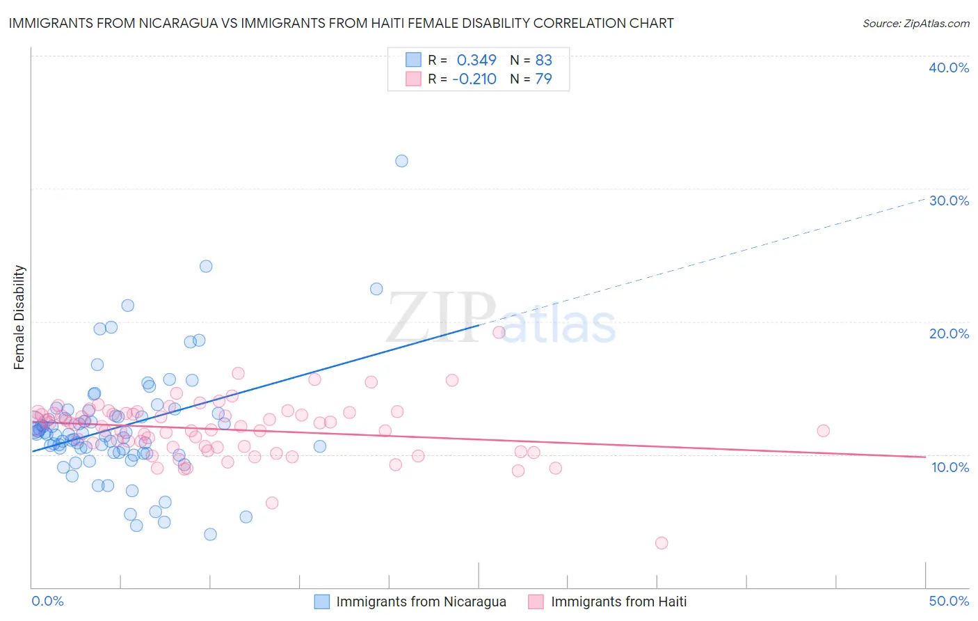 Immigrants from Nicaragua vs Immigrants from Haiti Female Disability