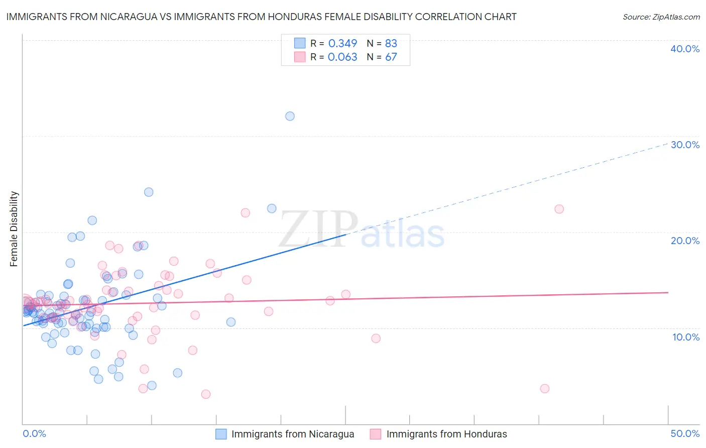 Immigrants from Nicaragua vs Immigrants from Honduras Female Disability