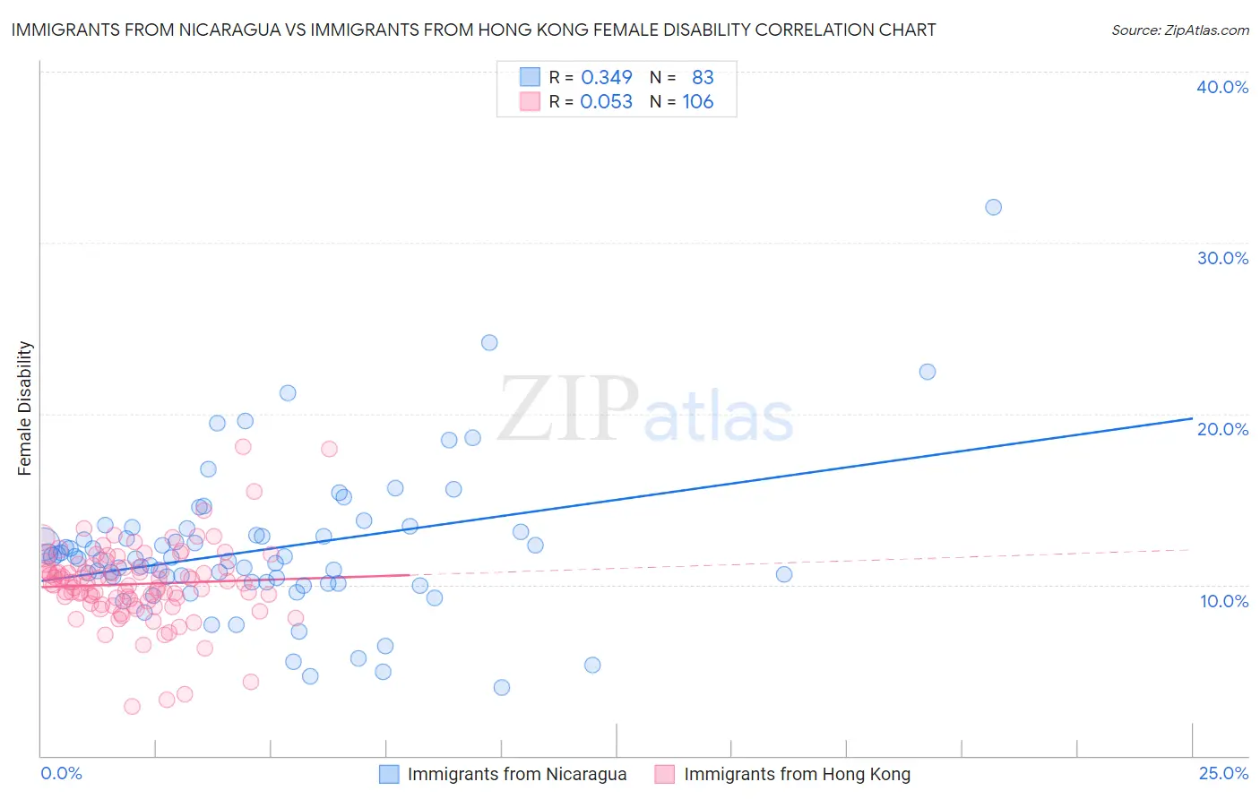 Immigrants from Nicaragua vs Immigrants from Hong Kong Female Disability