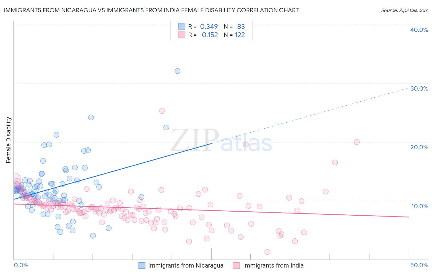 Immigrants from Nicaragua vs Immigrants from India Female Disability