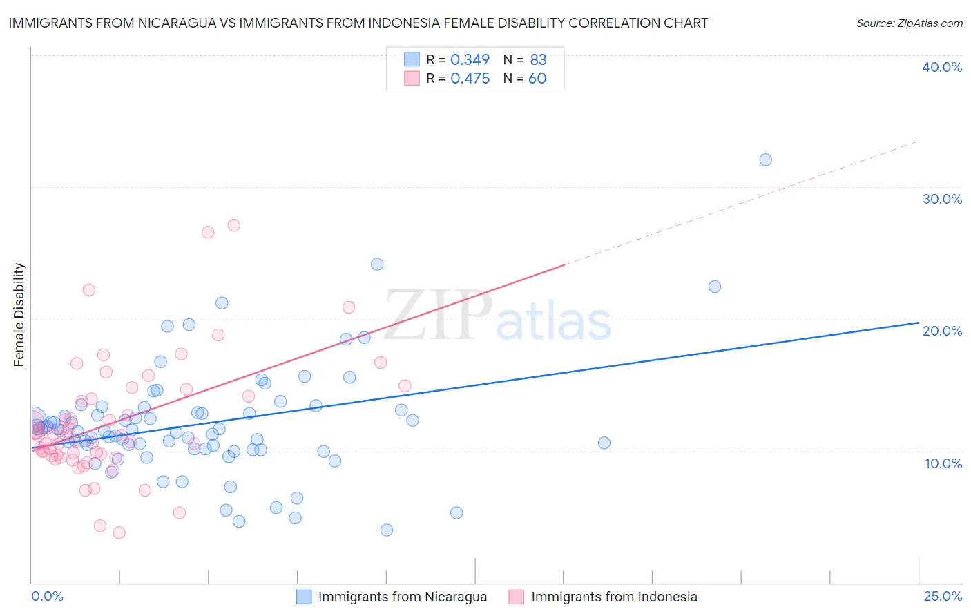 Immigrants from Nicaragua vs Immigrants from Indonesia Female Disability