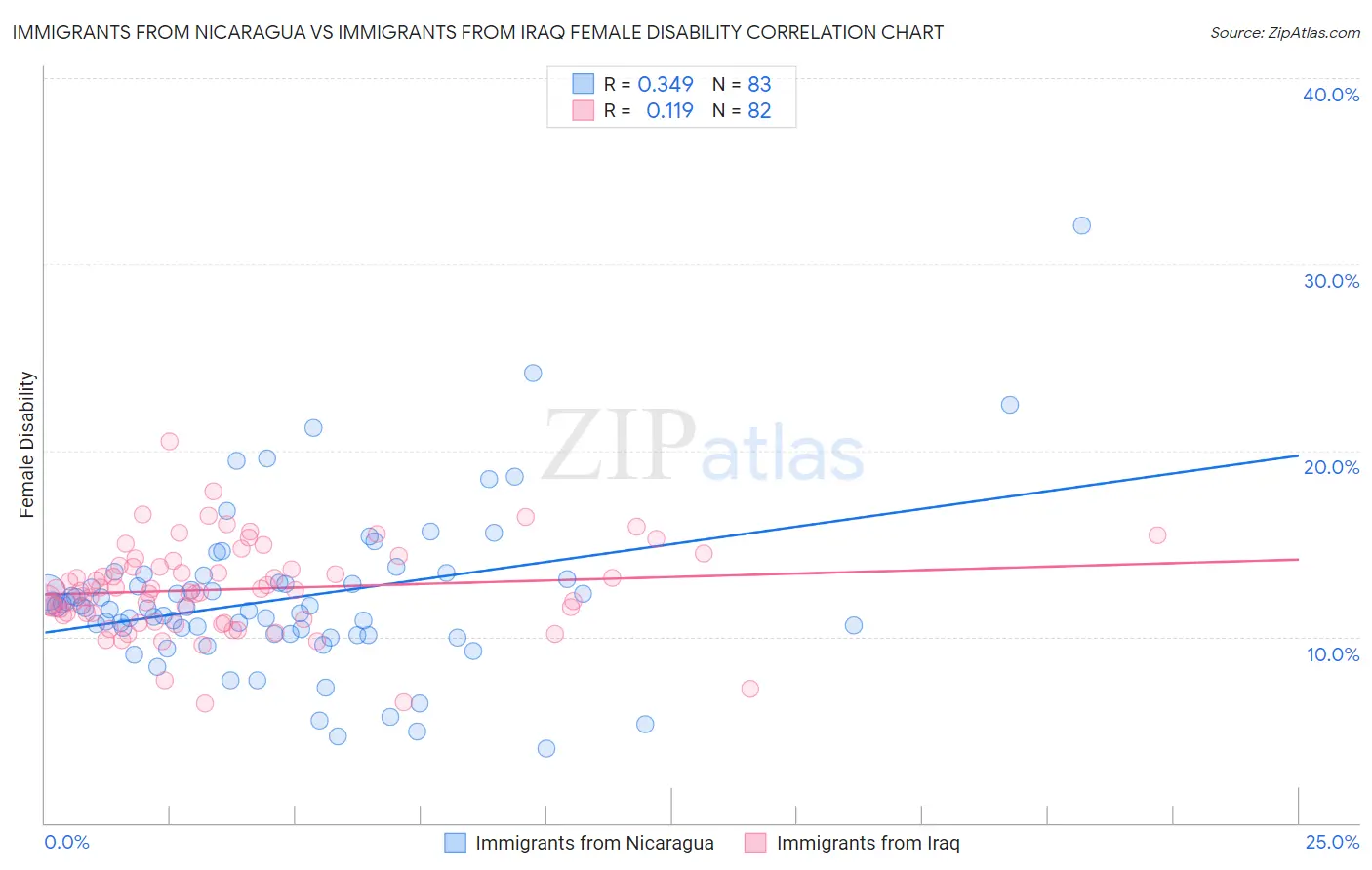Immigrants from Nicaragua vs Immigrants from Iraq Female Disability