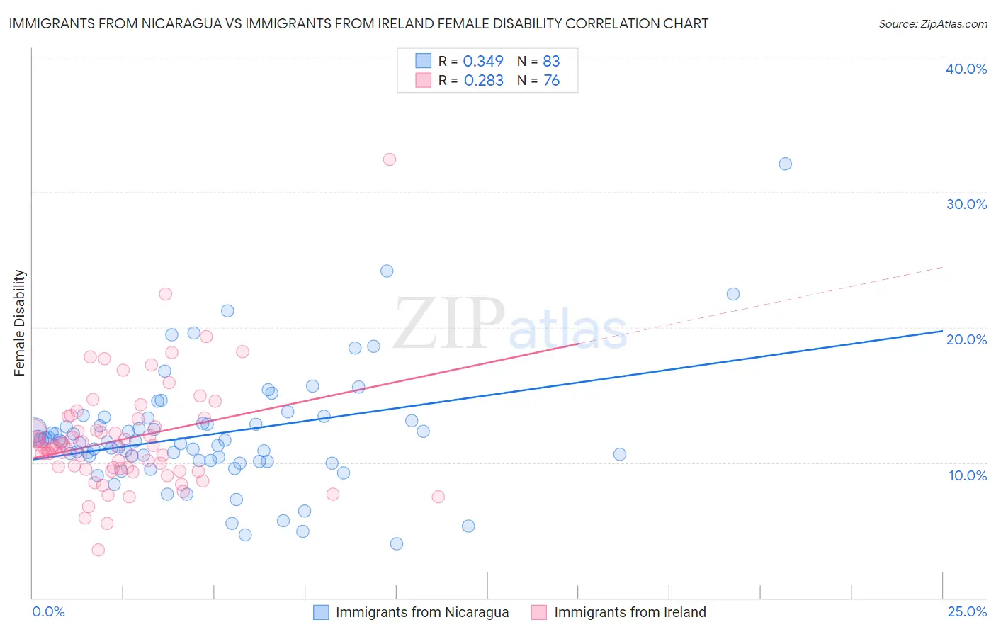 Immigrants from Nicaragua vs Immigrants from Ireland Female Disability