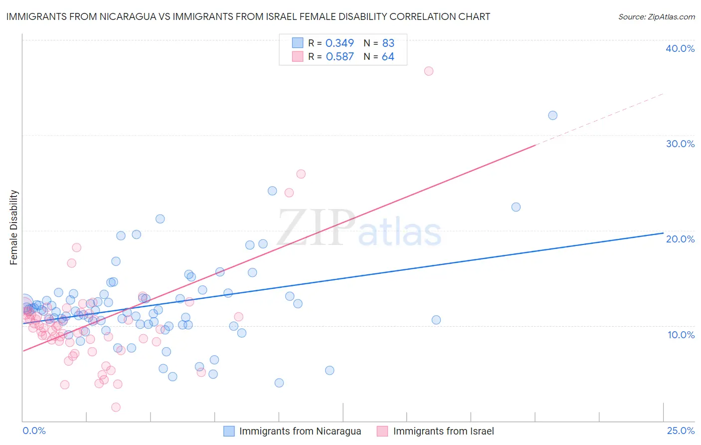 Immigrants from Nicaragua vs Immigrants from Israel Female Disability