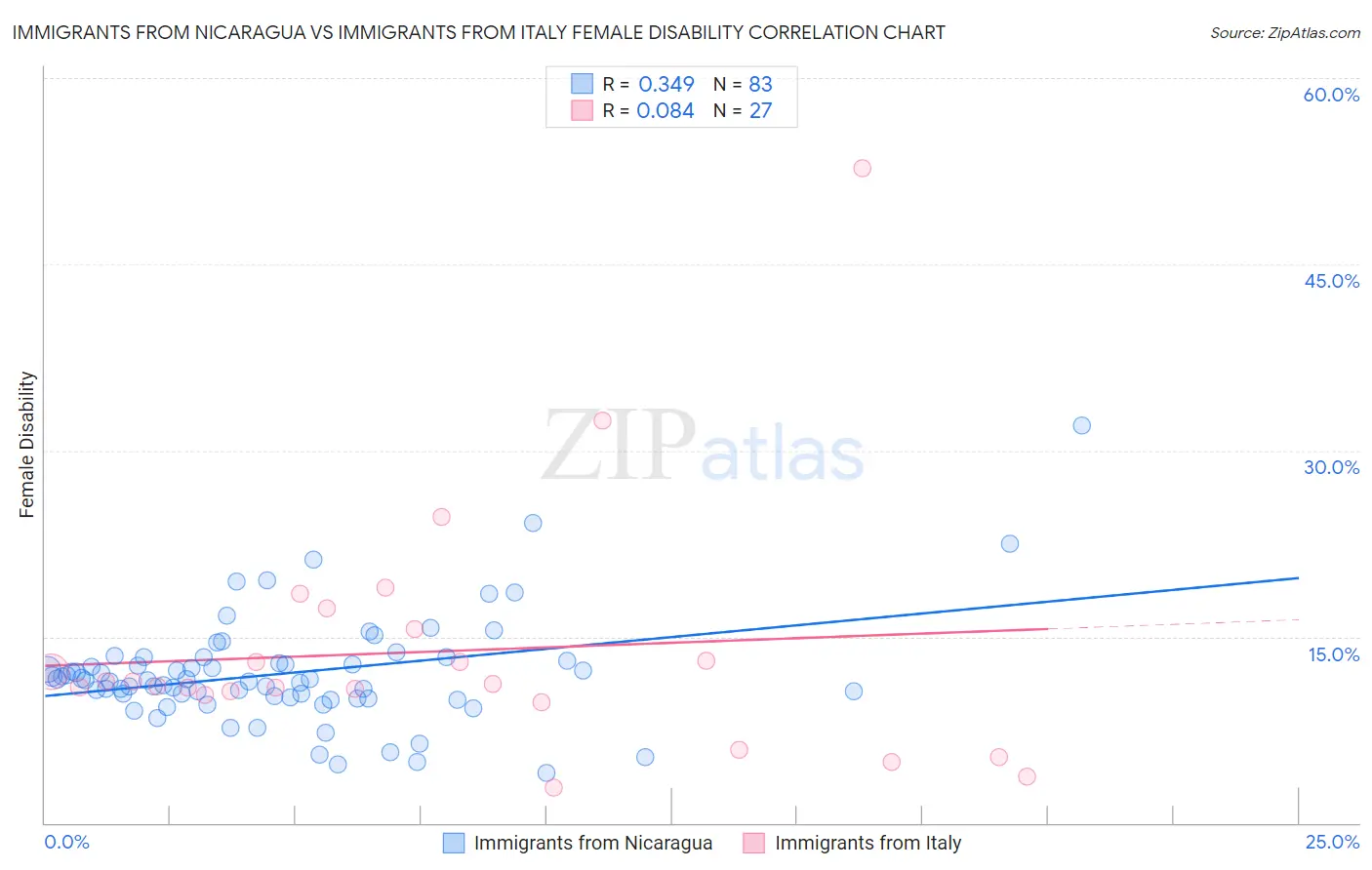 Immigrants from Nicaragua vs Immigrants from Italy Female Disability