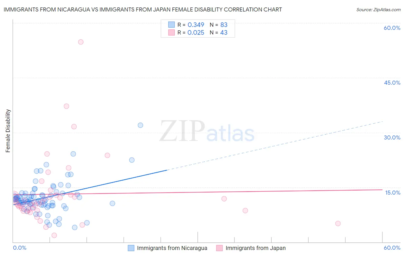 Immigrants from Nicaragua vs Immigrants from Japan Female Disability