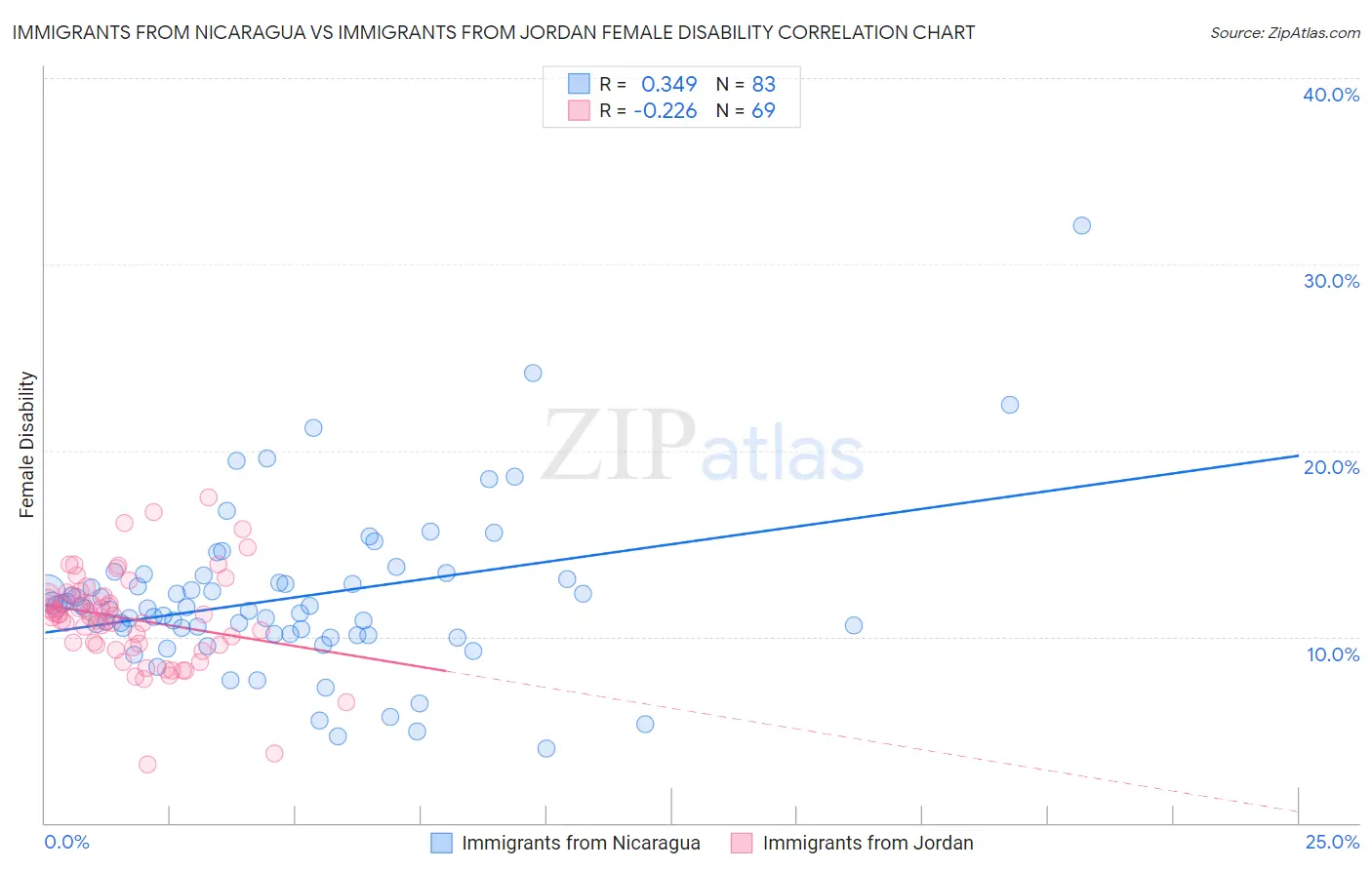 Immigrants from Nicaragua vs Immigrants from Jordan Female Disability