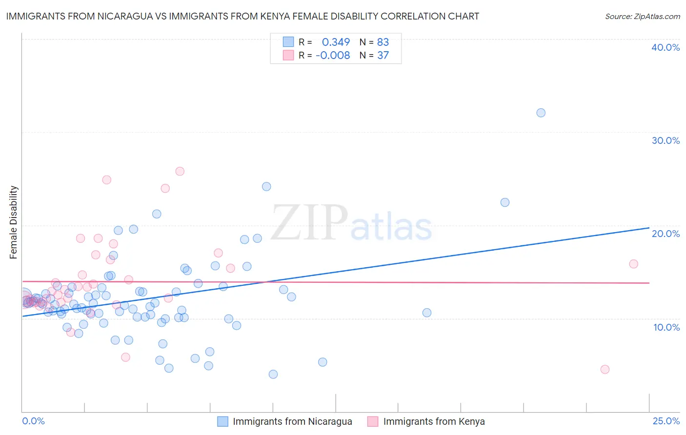 Immigrants from Nicaragua vs Immigrants from Kenya Female Disability