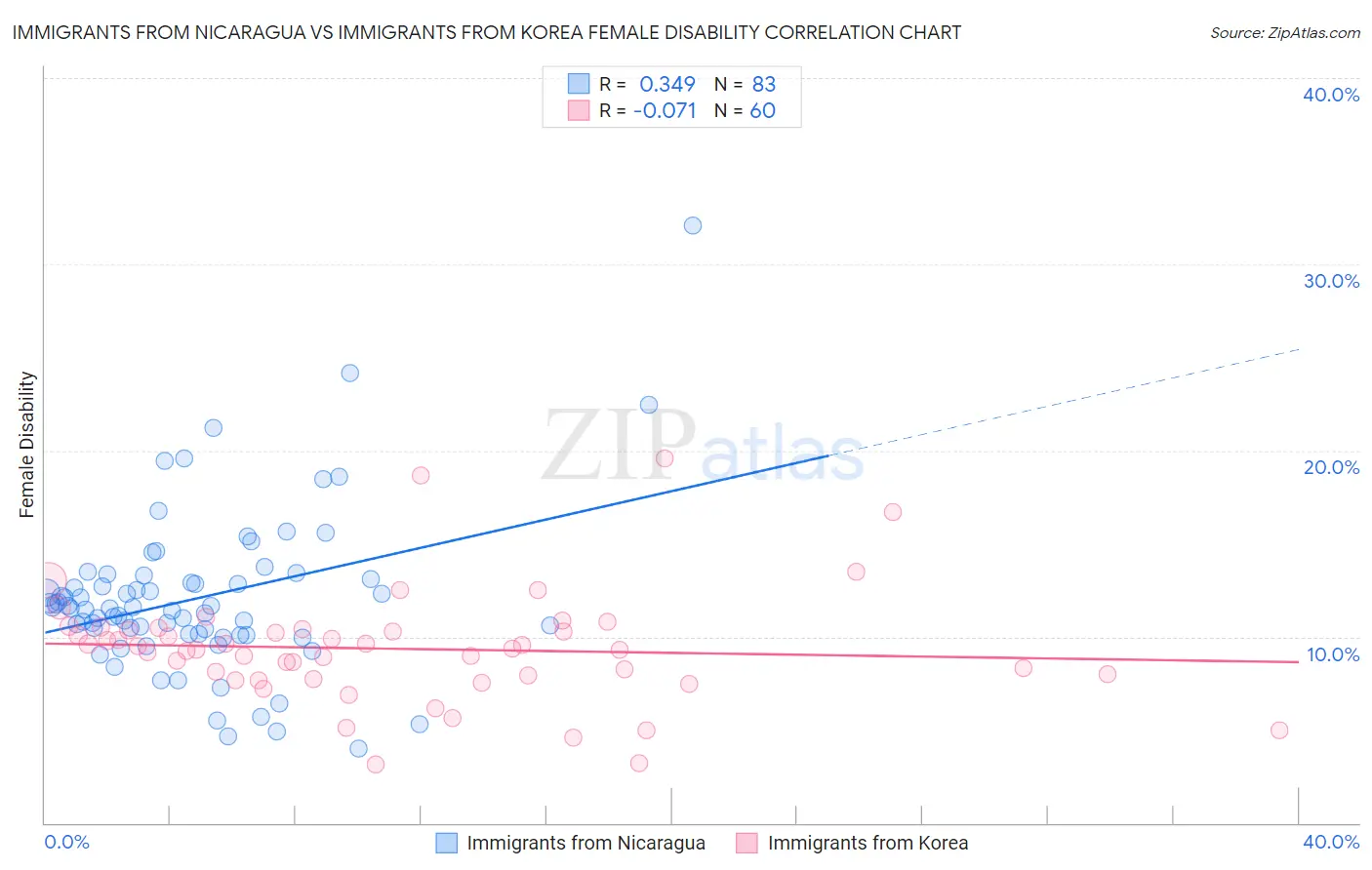 Immigrants from Nicaragua vs Immigrants from Korea Female Disability