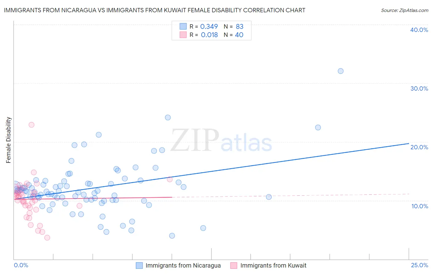 Immigrants from Nicaragua vs Immigrants from Kuwait Female Disability