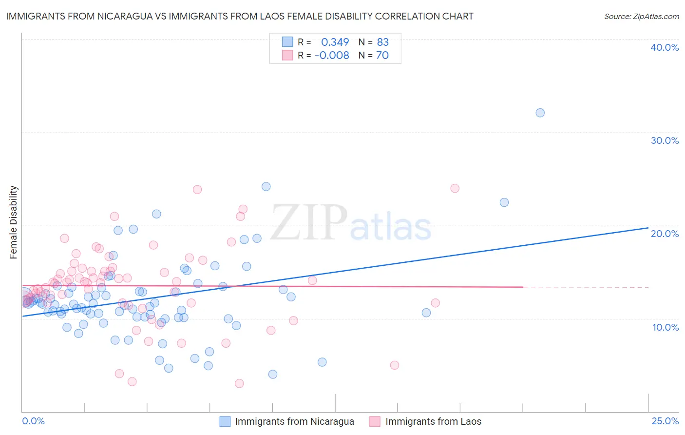 Immigrants from Nicaragua vs Immigrants from Laos Female Disability