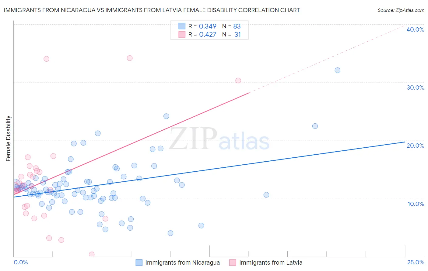 Immigrants from Nicaragua vs Immigrants from Latvia Female Disability