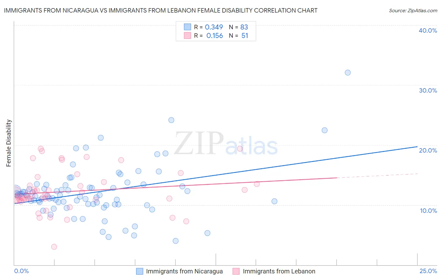 Immigrants from Nicaragua vs Immigrants from Lebanon Female Disability