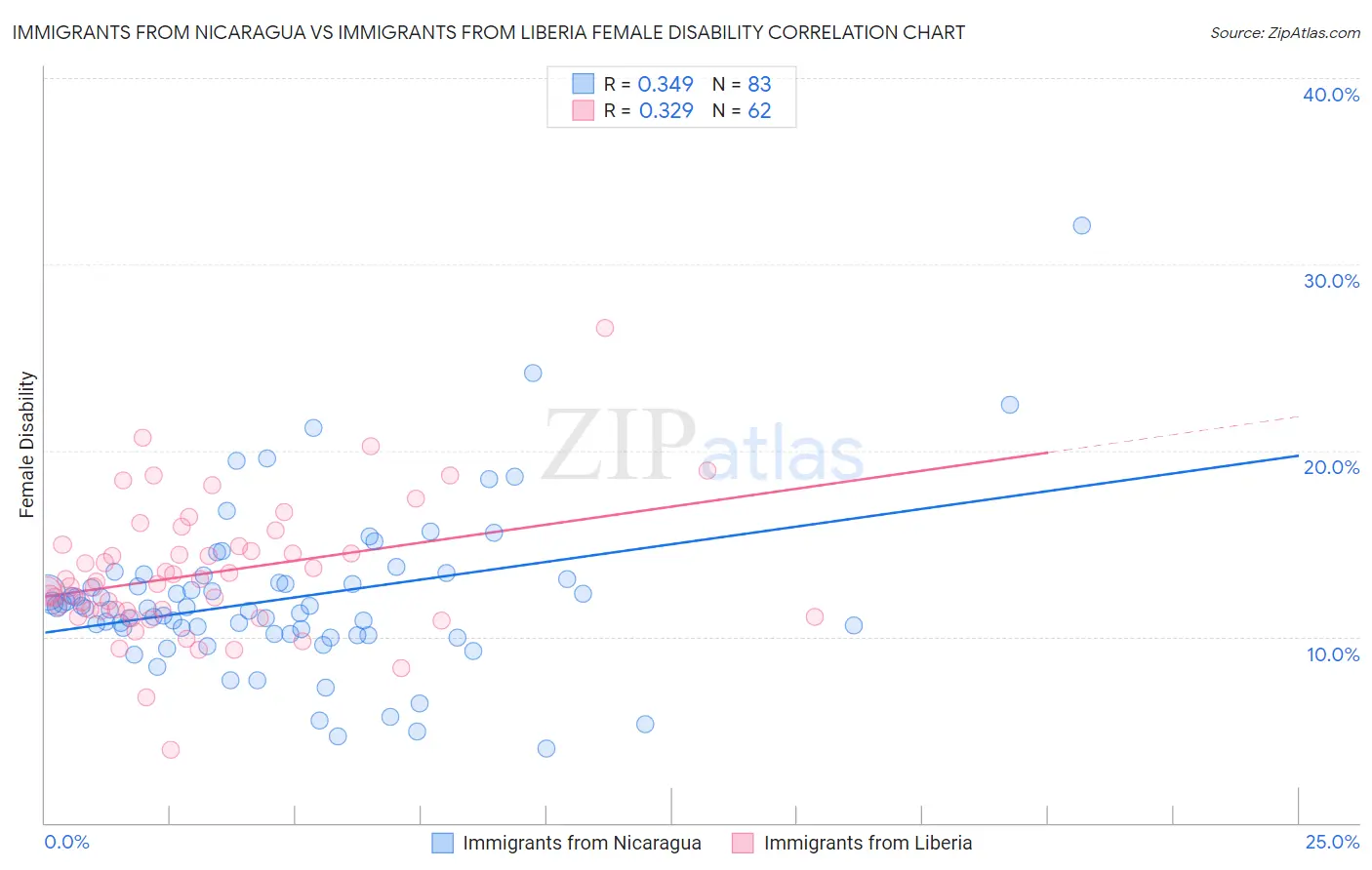 Immigrants from Nicaragua vs Immigrants from Liberia Female Disability