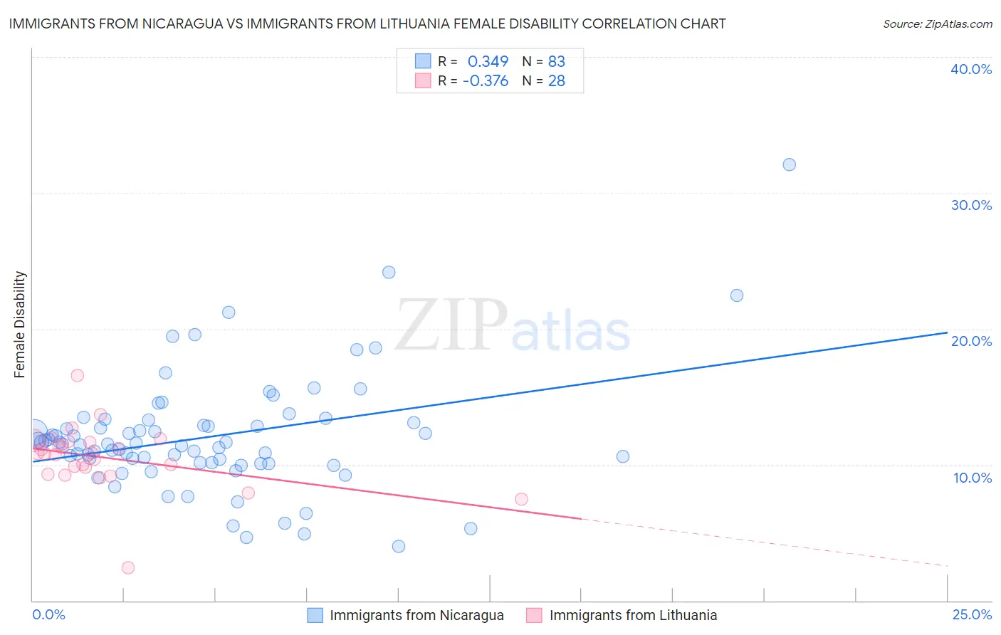 Immigrants from Nicaragua vs Immigrants from Lithuania Female Disability